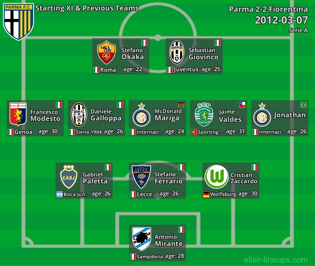 Parma Starting XI & Previous Teams 2012-03-07