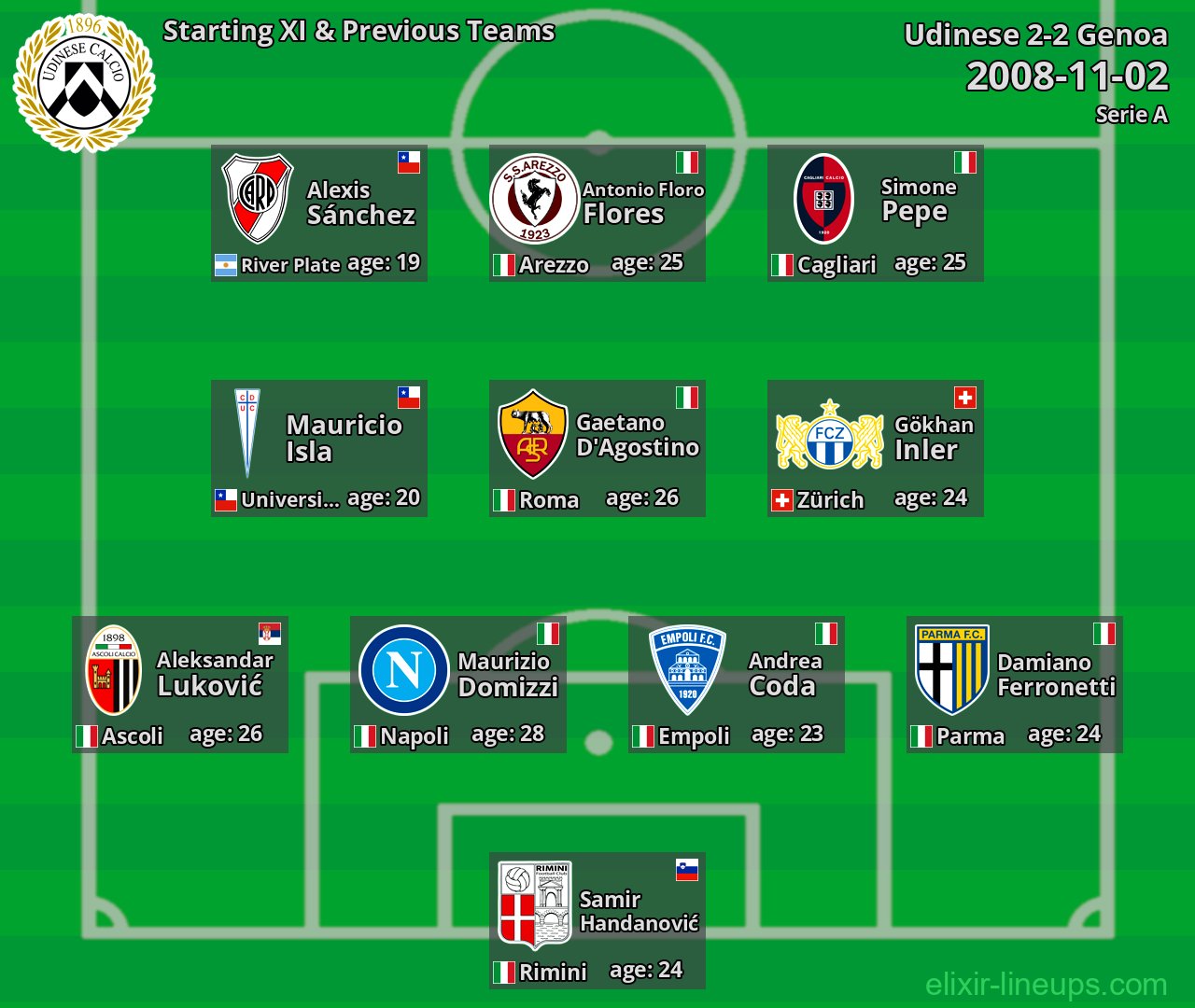 Udinese Starting XI & Previous Teams 2008-11-02