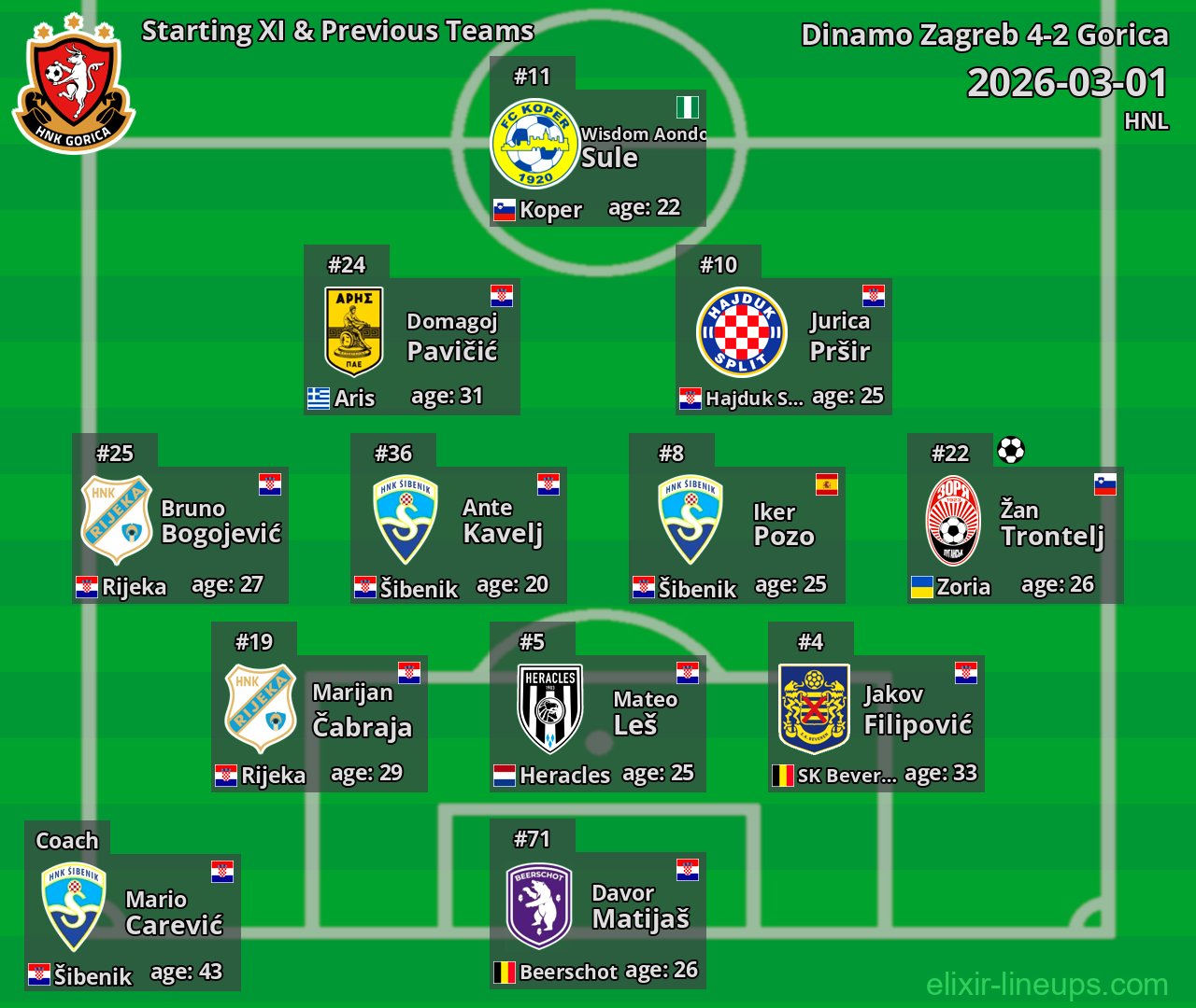 Gorica Starting XI & Previous Teams 2026-03-01