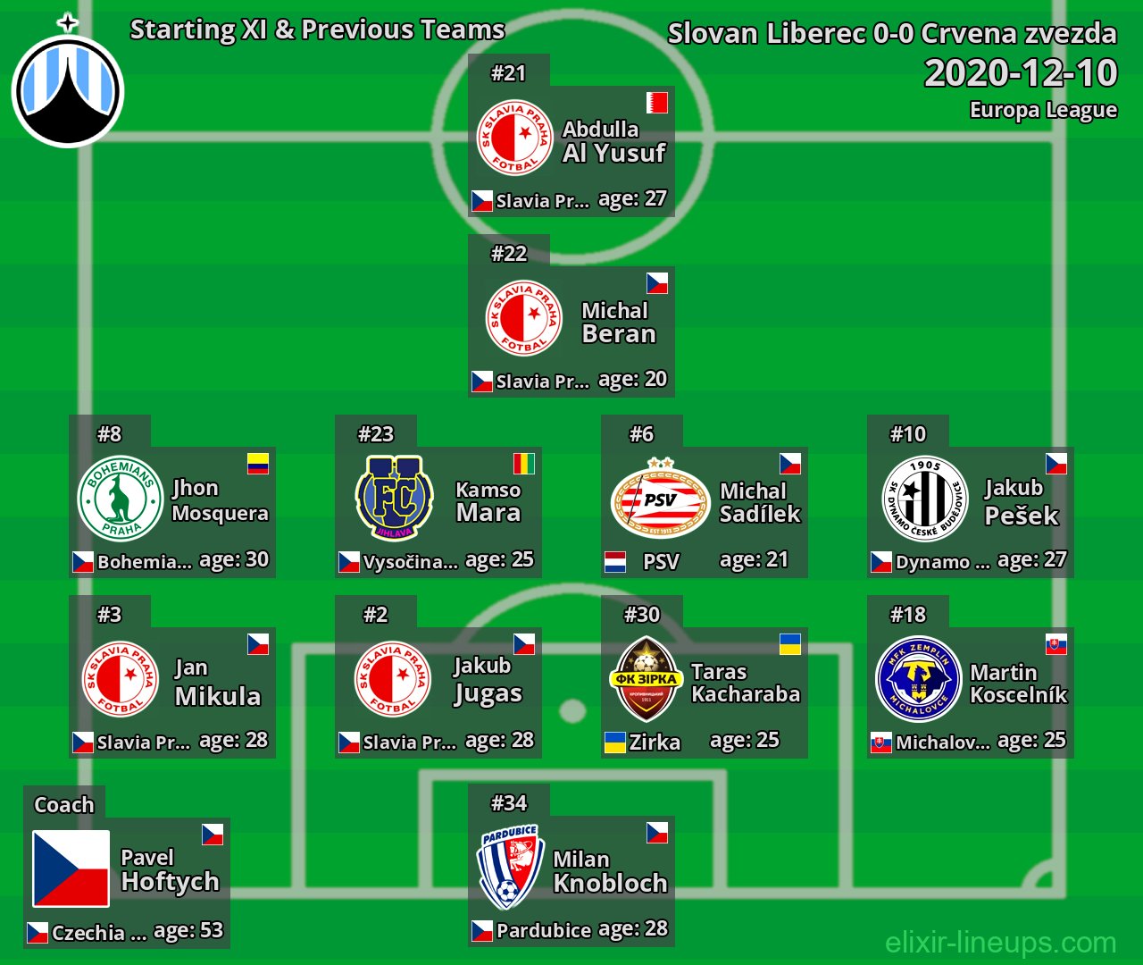 Slovan Liberec Starting XI & Previous Teams 2020-12-10