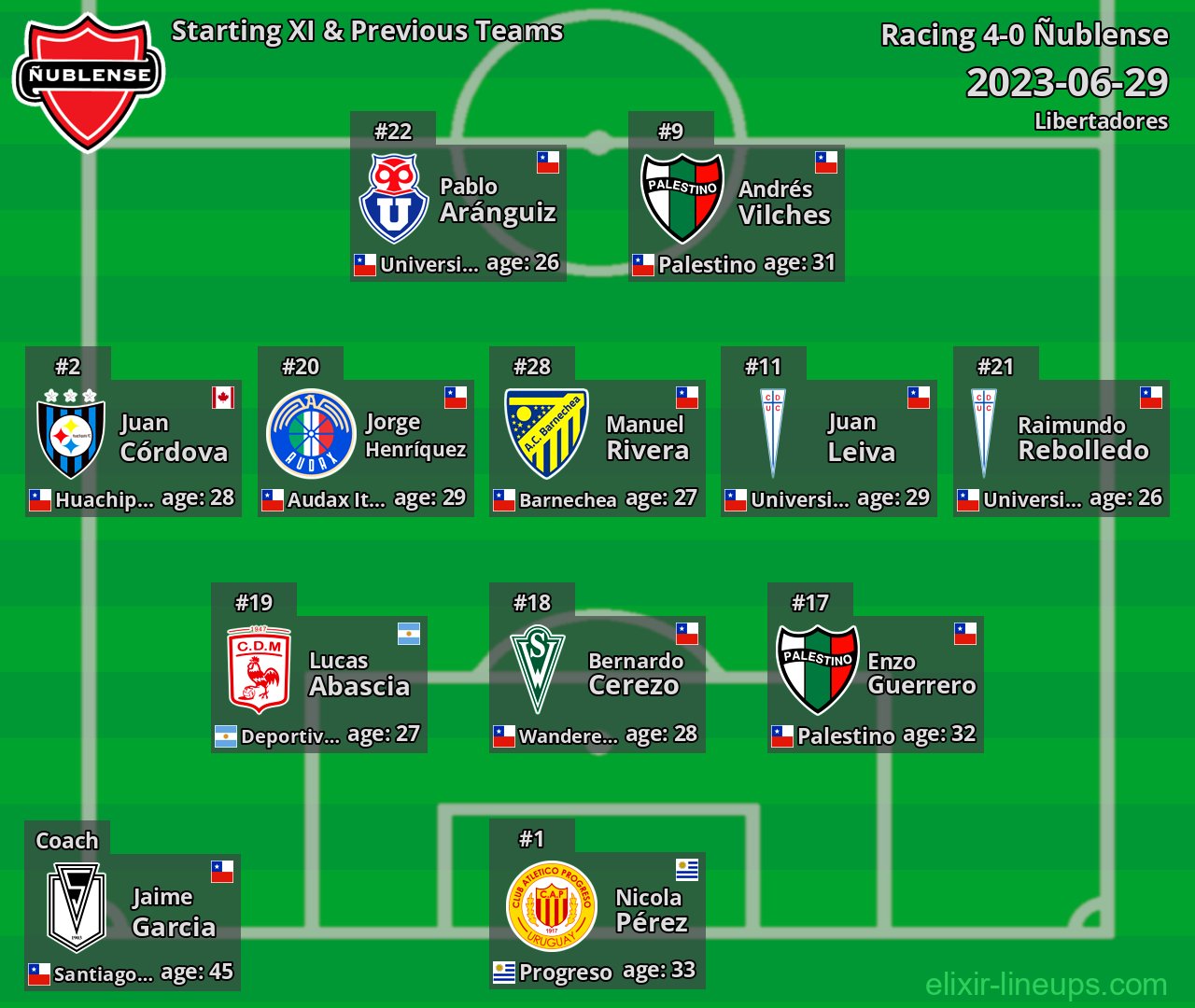 Ñublense Starting XI & Previous Teams 2023-06-29