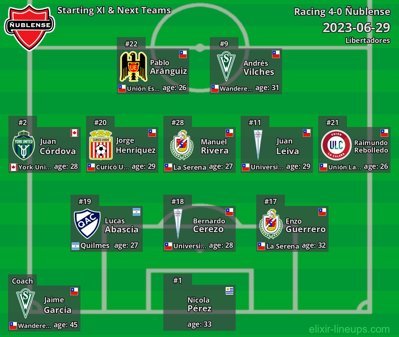 Ñublense Starting XI & Next Teams 2023-06-29