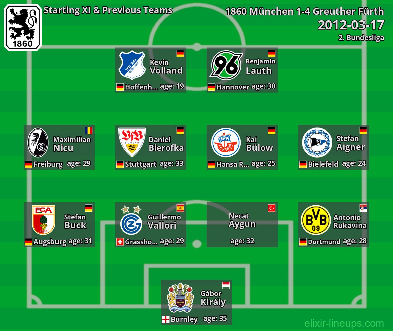 1860 München Starting XI & Previous Teams 2012-03-17