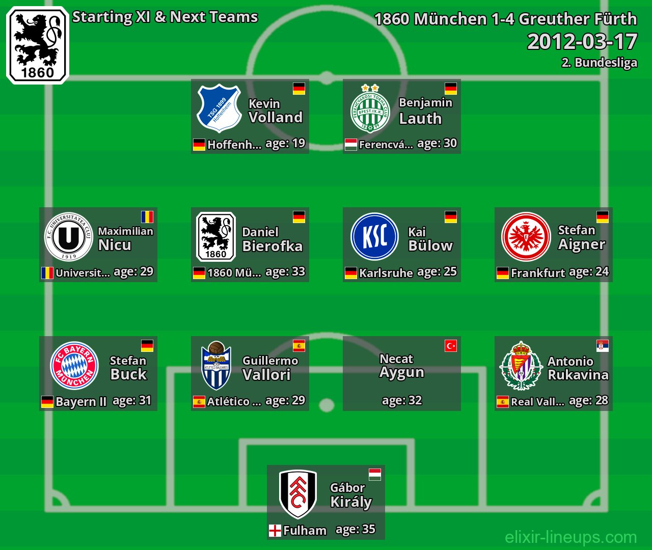 1860 München Starting XI & Next Teams 2012-03-17