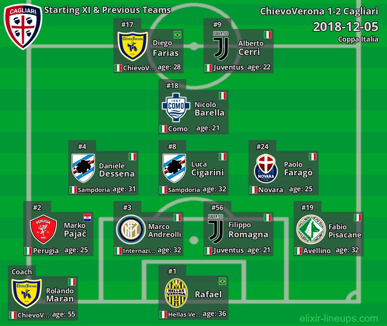 Cagliari Starting XI & Previous Teams 2018-12-05