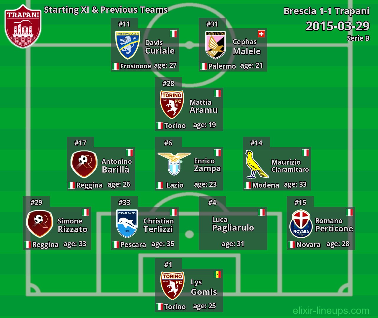 Trapani Starting XI & Previous Teams 2015-03-29