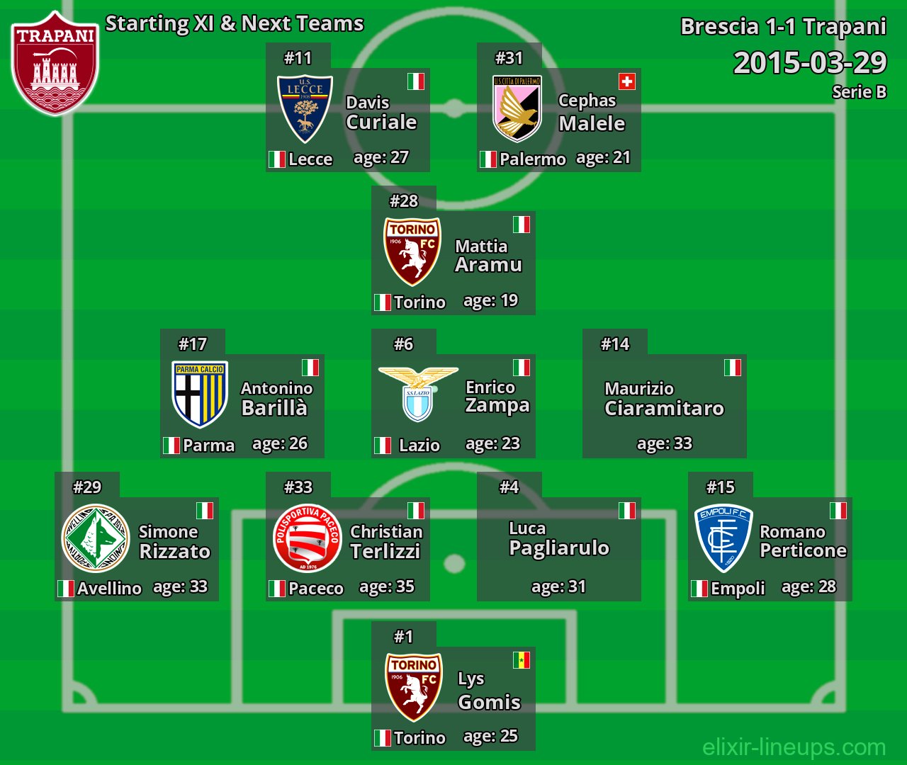 Trapani Starting XI & Next Teams 2015-03-29