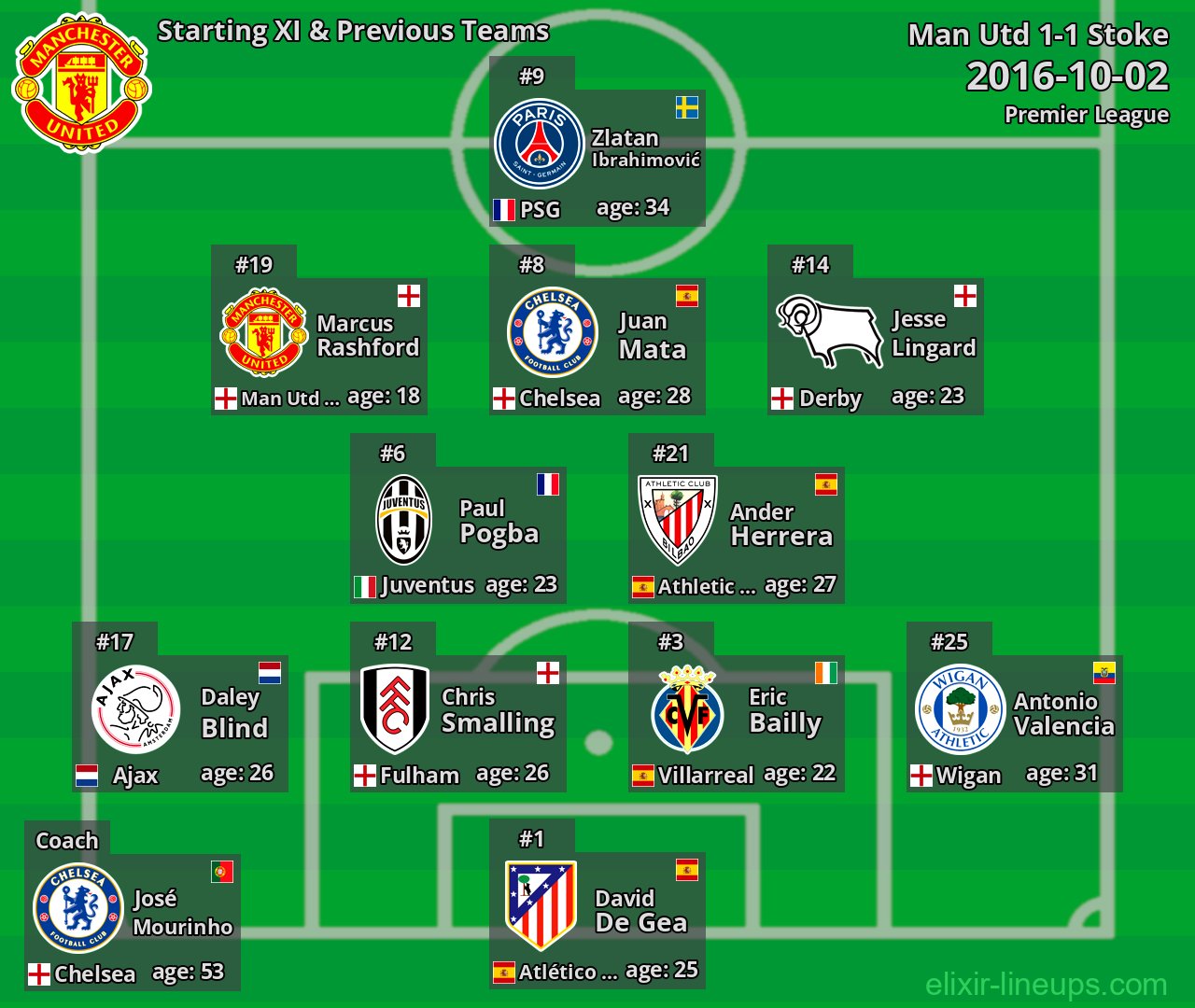 Man Utd Starting XI & Previous Teams 2016-10-02