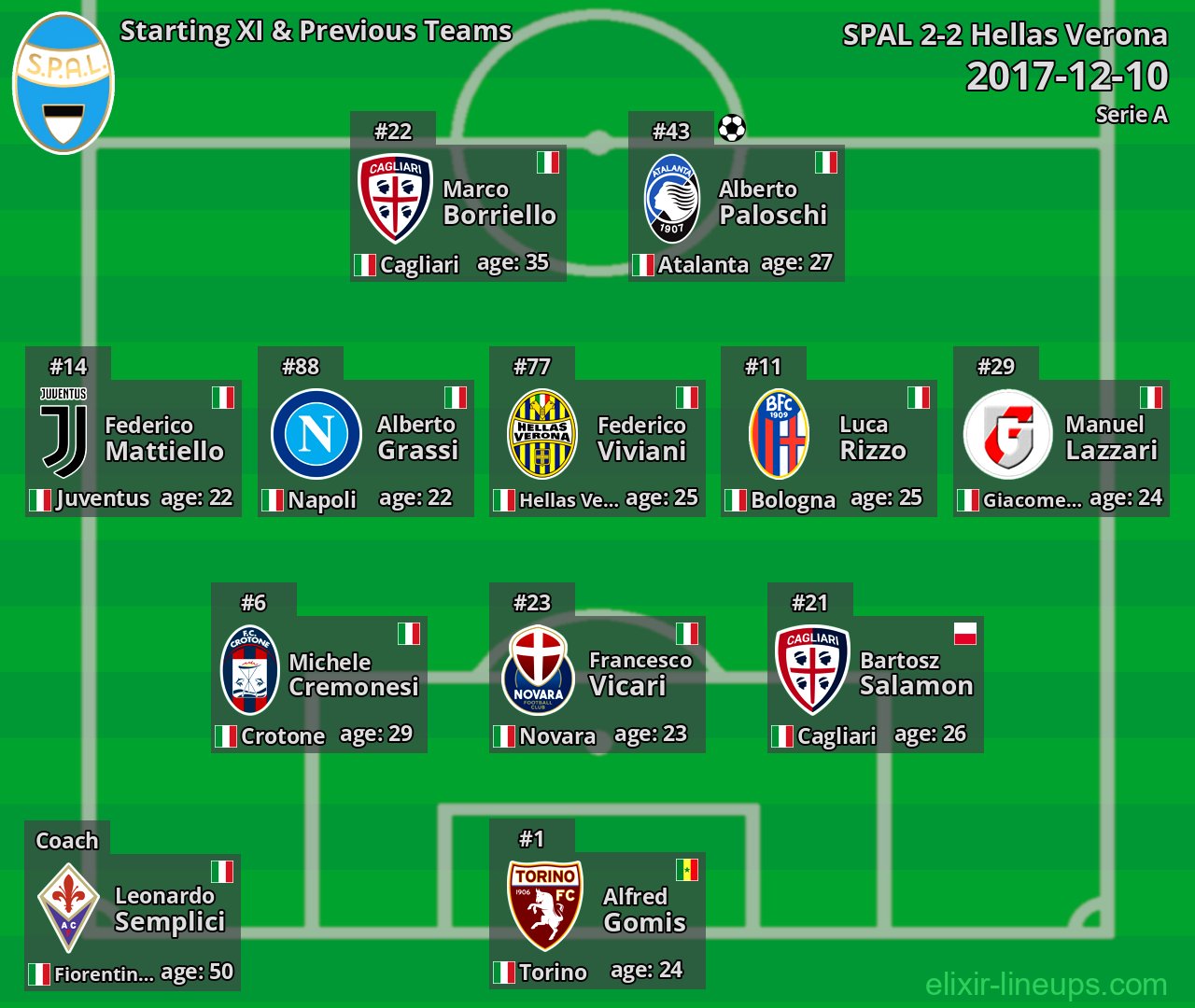 SPAL Starting XI & Previous Teams 2017-12-10