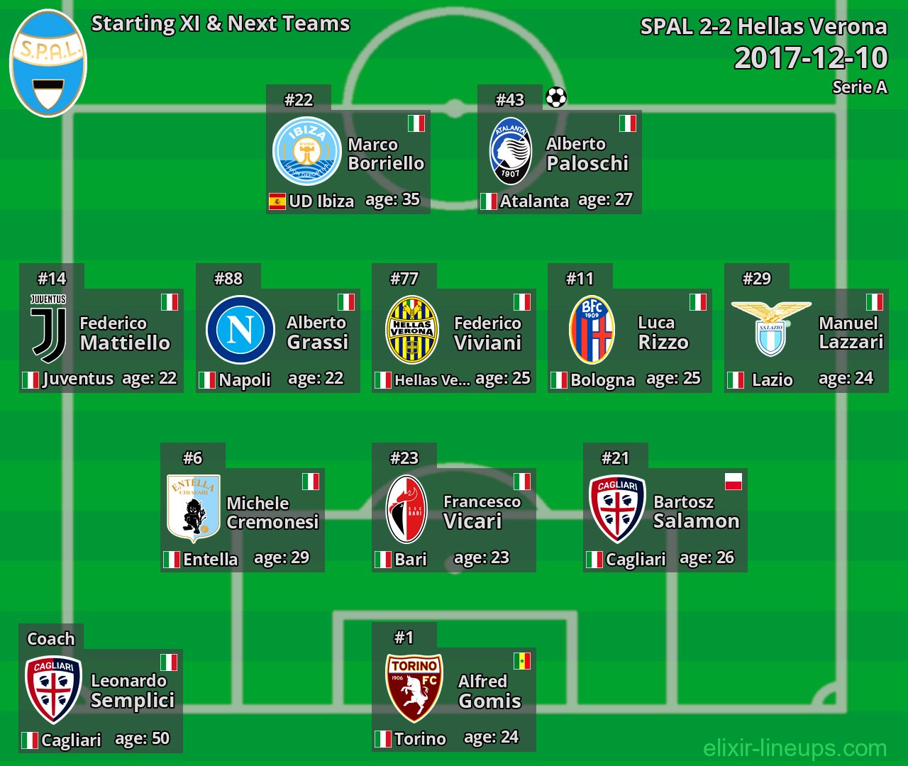 SPAL Starting XI & Next Teams 2017-12-10