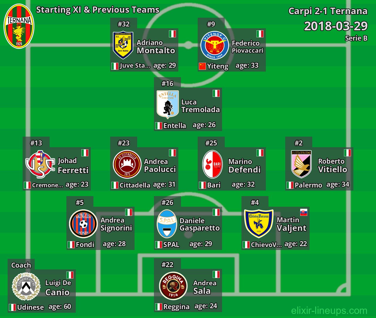 Ternana Starting XI & Previous Teams 2018-03-29