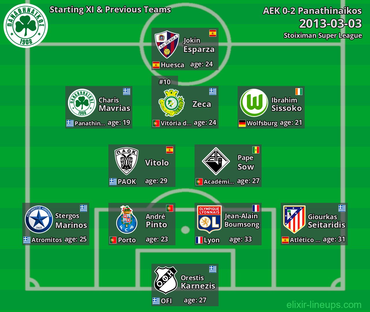 Panathinaikos Starting XI & Previous Teams 2013-03-03
