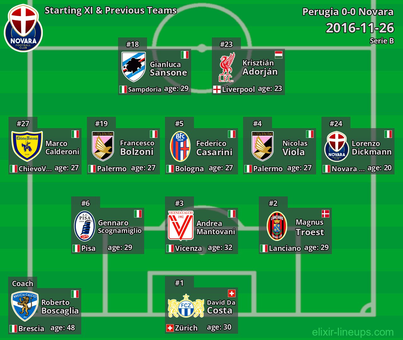 Novara Starting XI & Previous Teams 2016-11-26