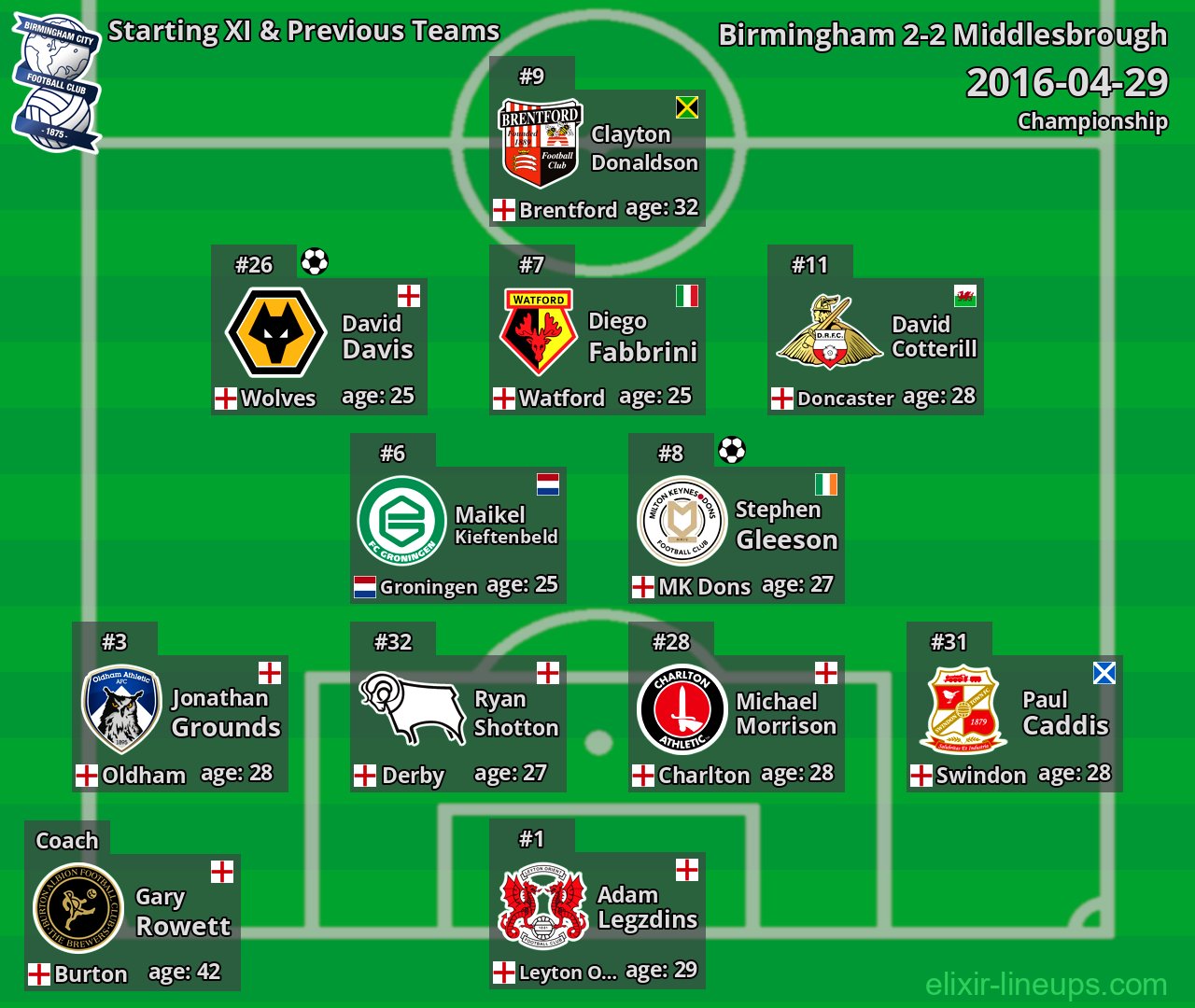 Birmingham Starting XI & Previous Teams 2016-04-29