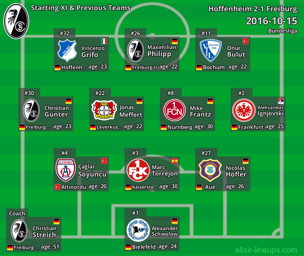 Freiburg Starting XI & Previous Teams 2016-10-15