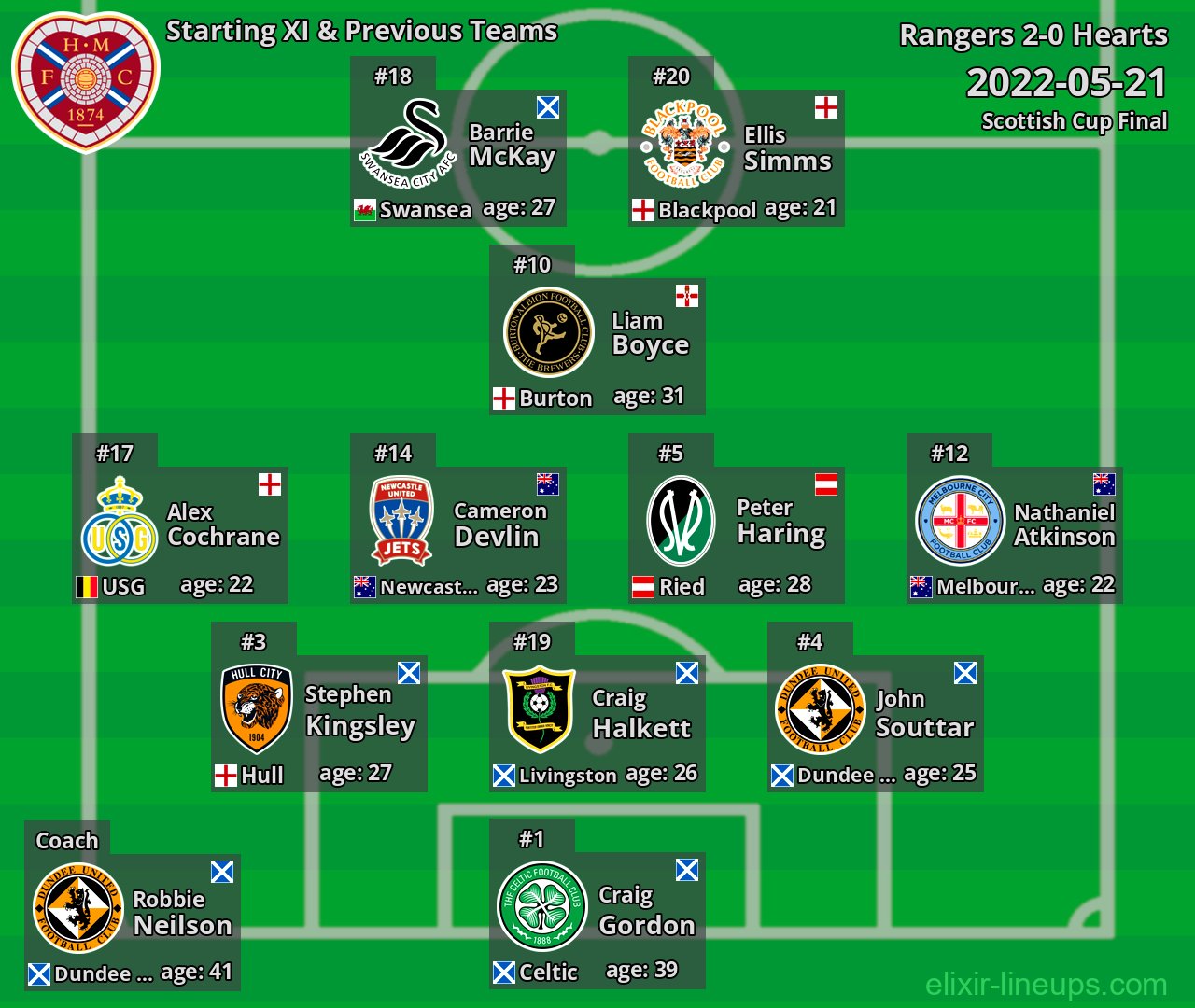 Hearts Starting XI & Previous Teams 2022-05-21