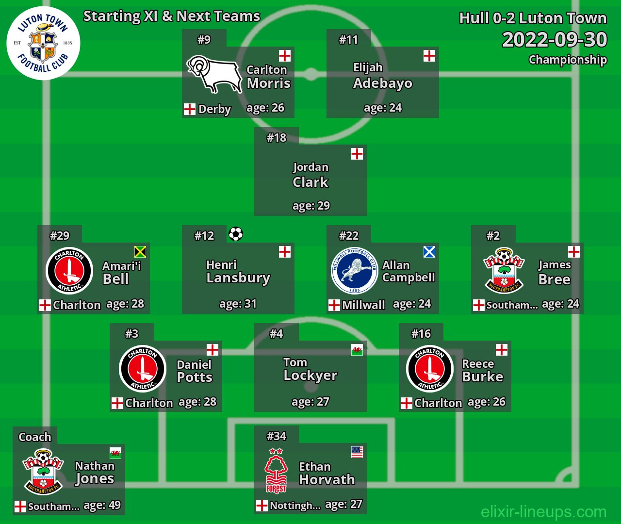Luton Town Starting XI & Next Teams 2022-09-30