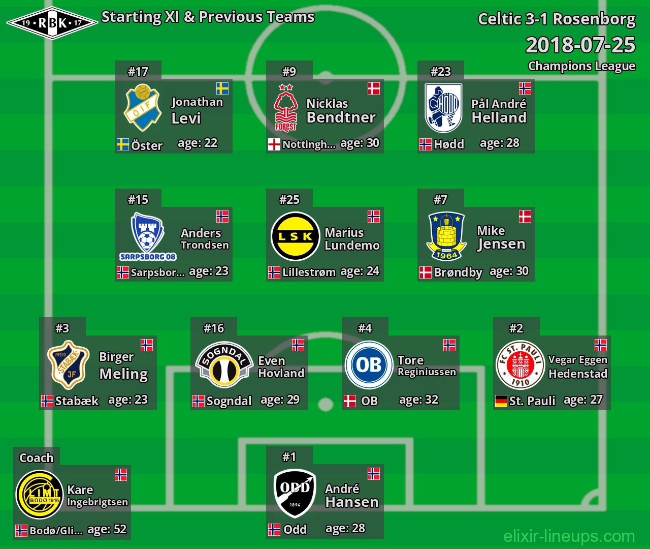 Rosenborg Starting XI & Previous Teams 2018-07-25