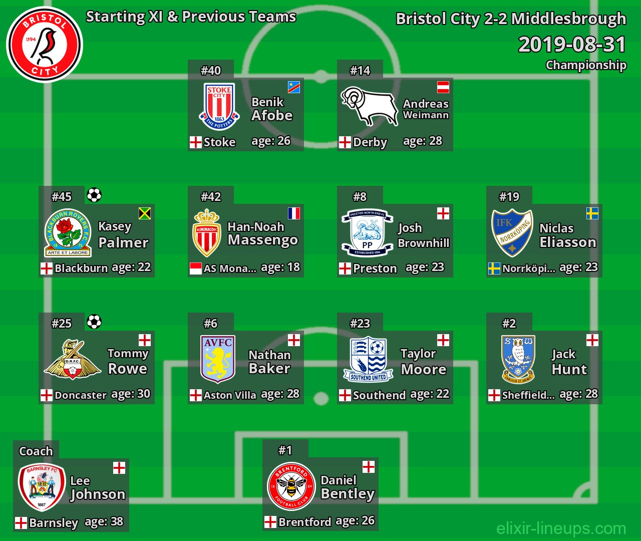 Bristol City Starting XI & Previous Teams 2019-08-31