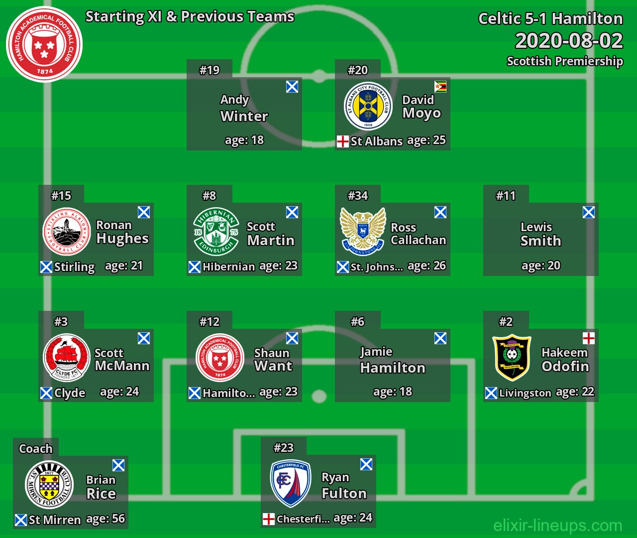 Hamilton Starting XI & Previous Teams 2020-08-02