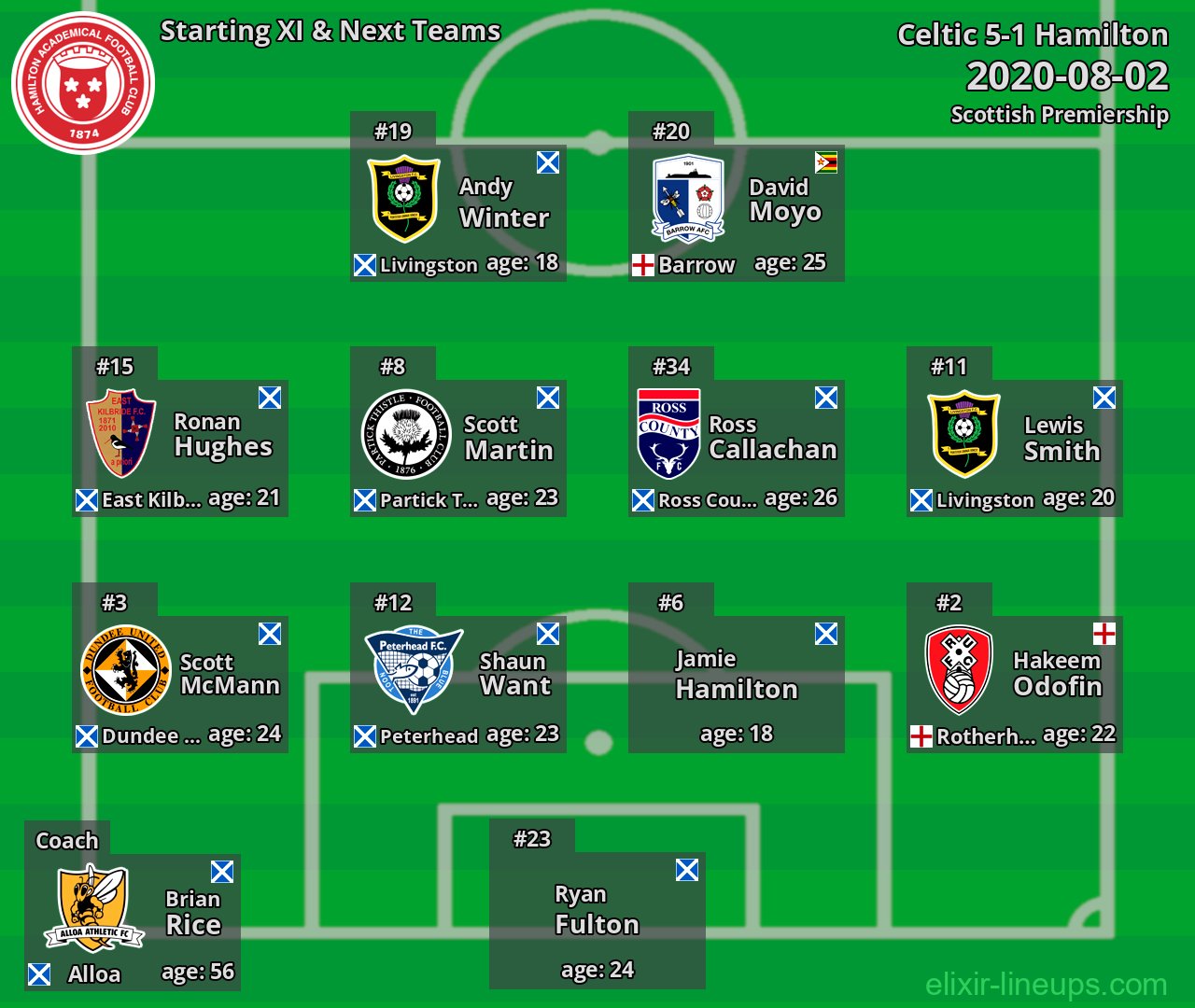 Hamilton Starting XI & Next Teams 2020-08-02
