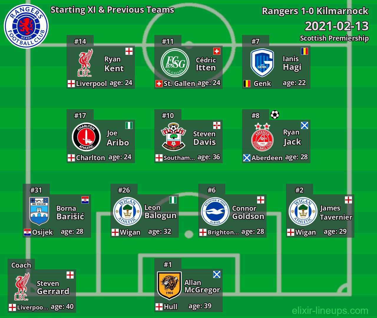 Rangers Starting XI & Previous Teams 2021-02-13
