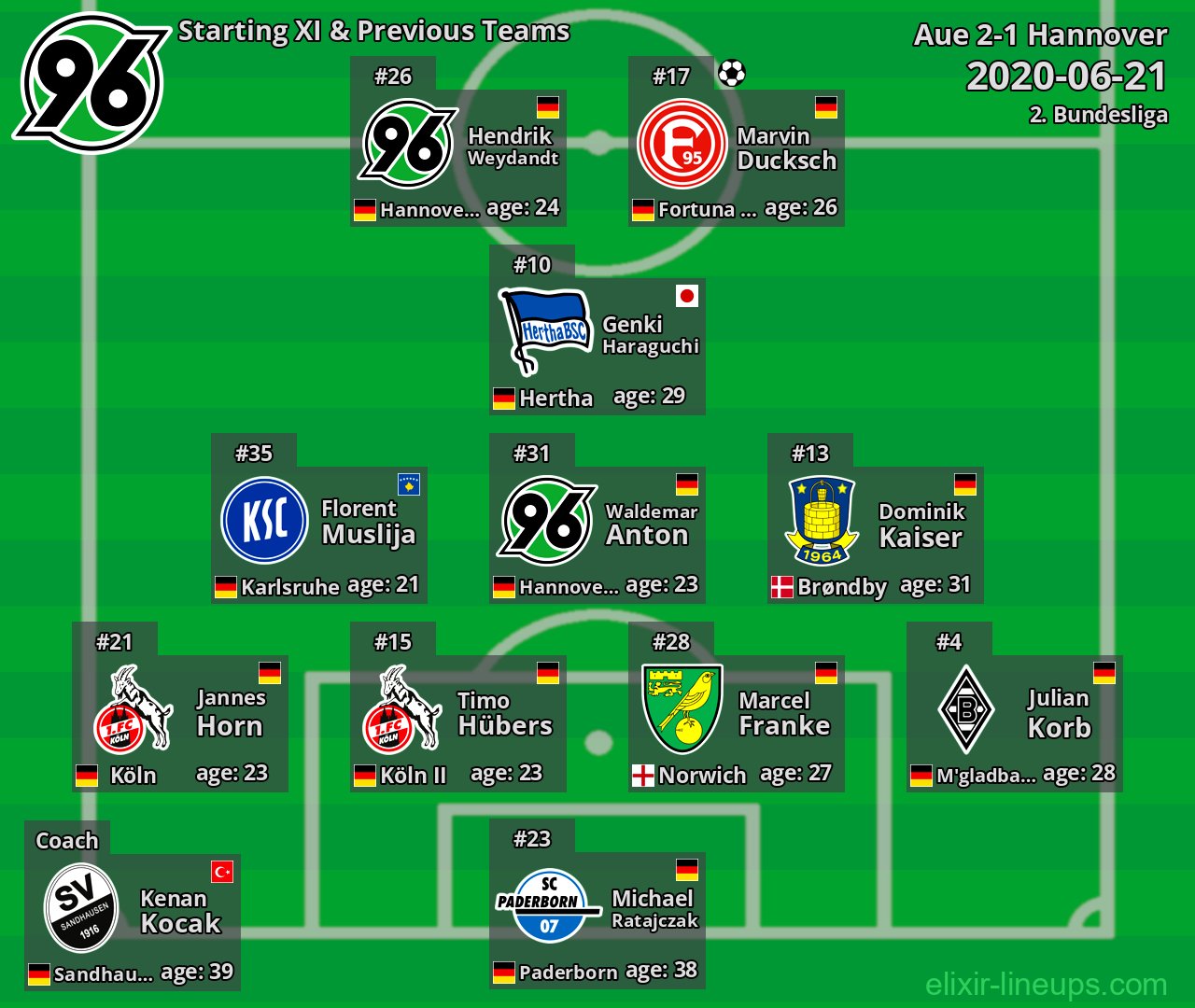 Hannover Starting XI & Previous Teams 2020-06-21