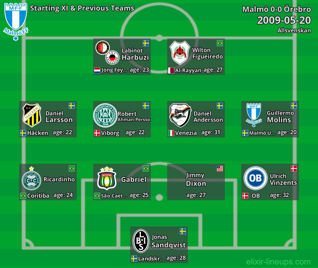Malmö Starting XI & Previous Teams 2009-05-20