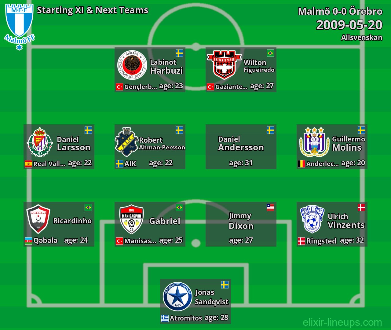 Malmö Starting XI & Next Teams 2009-05-20