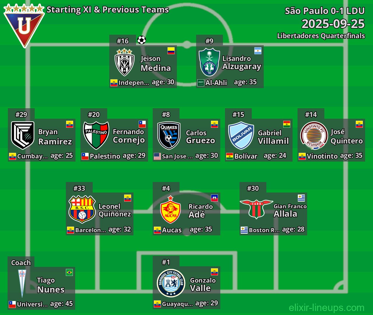 LDU Starting XI & Previous Teams 2025-09-25