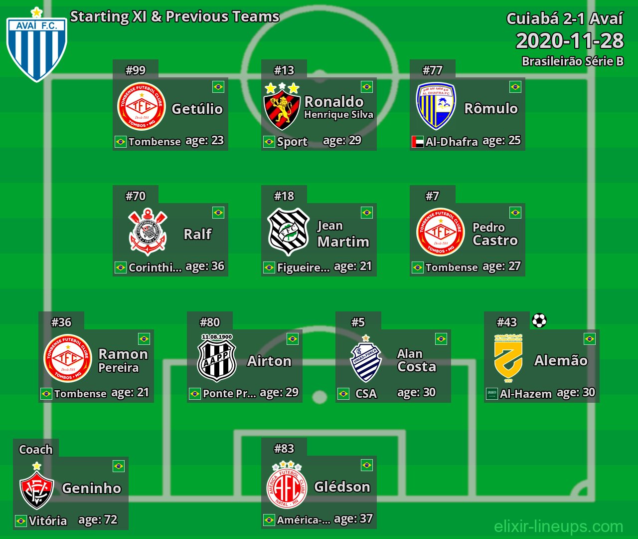 Avaí Starting XI & Previous Teams 2020-11-28