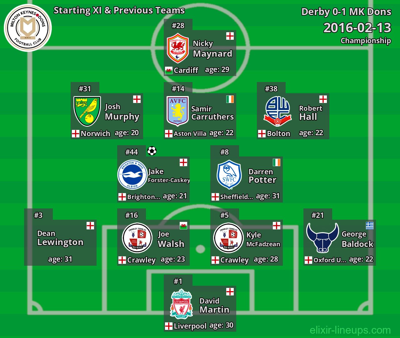 MK Dons Starting XI & Previous Teams 2016-02-13