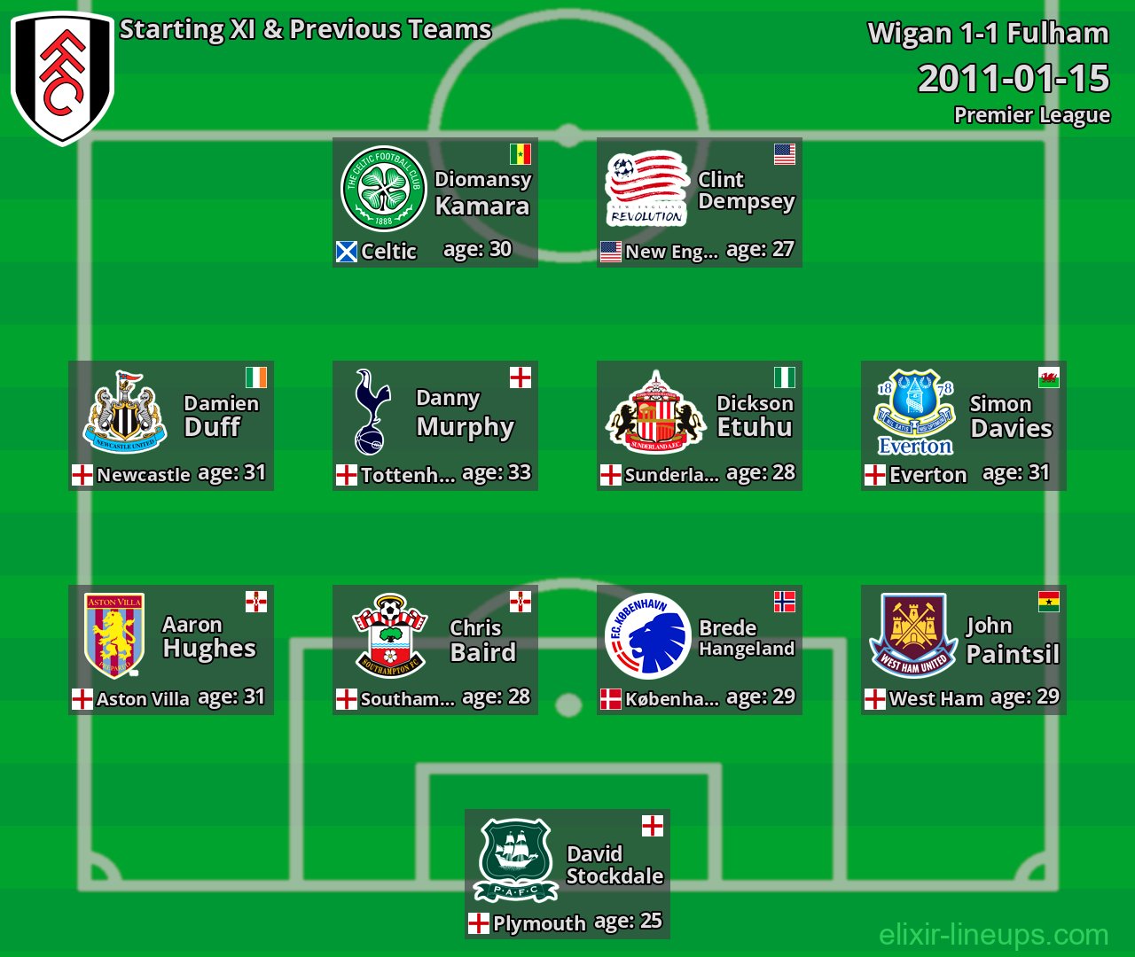 Fulham Starting XI & Previous Teams 2011-01-15
