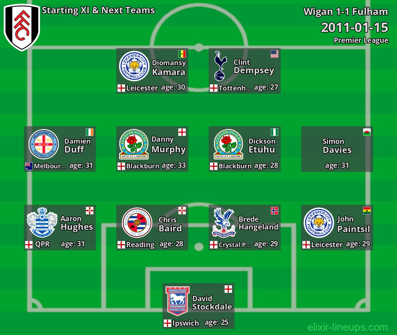 Fulham Starting XI & Next Teams 2011-01-15
