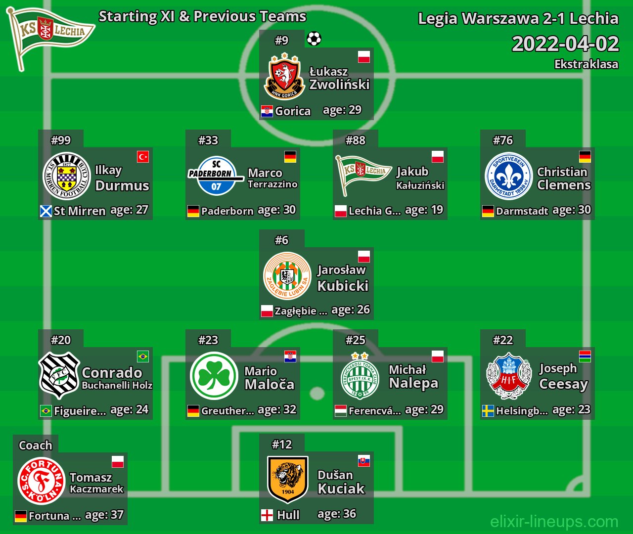 Lechia Starting XI & Previous Teams 2022-04-02