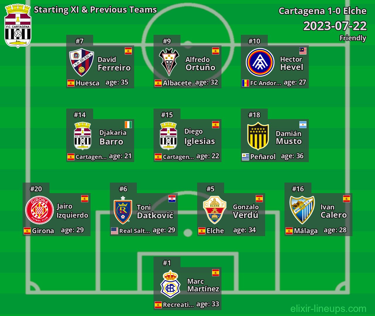 Cartagena Starting XI & Previous Teams 2023-07-22