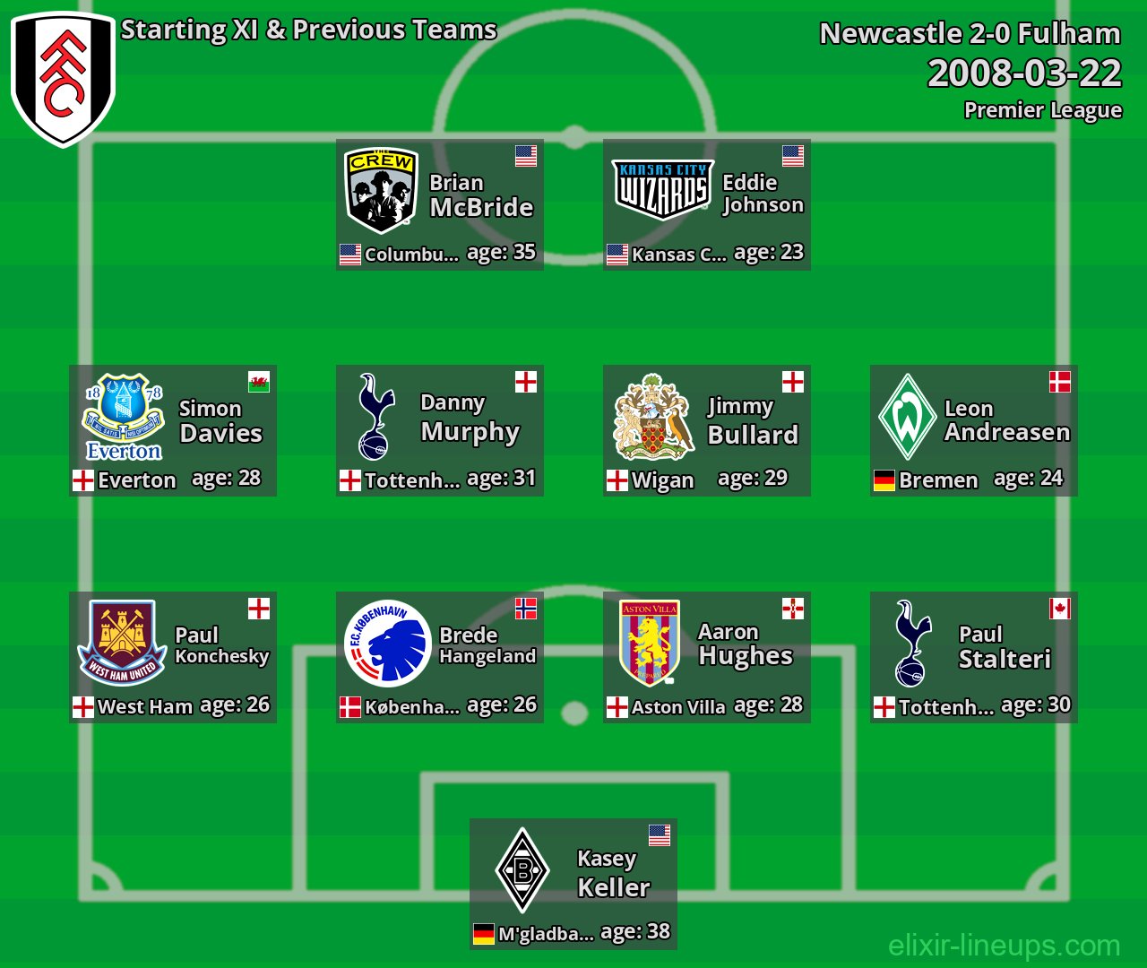 Fulham Starting XI & Previous Teams 2008-03-22