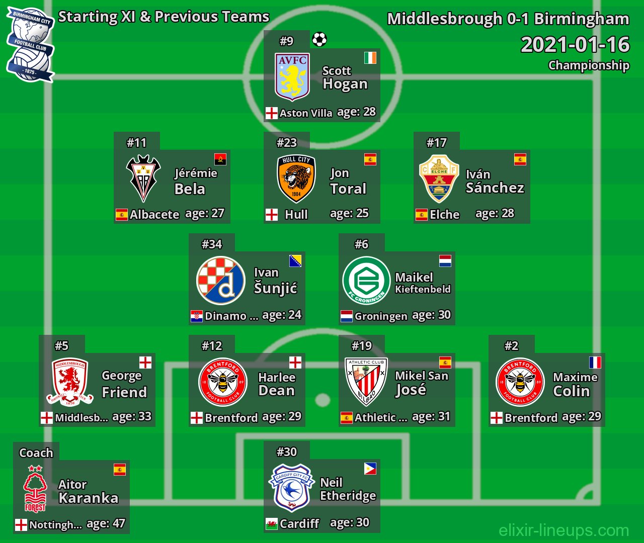 Birmingham Starting XI & Previous Teams 2021-01-16