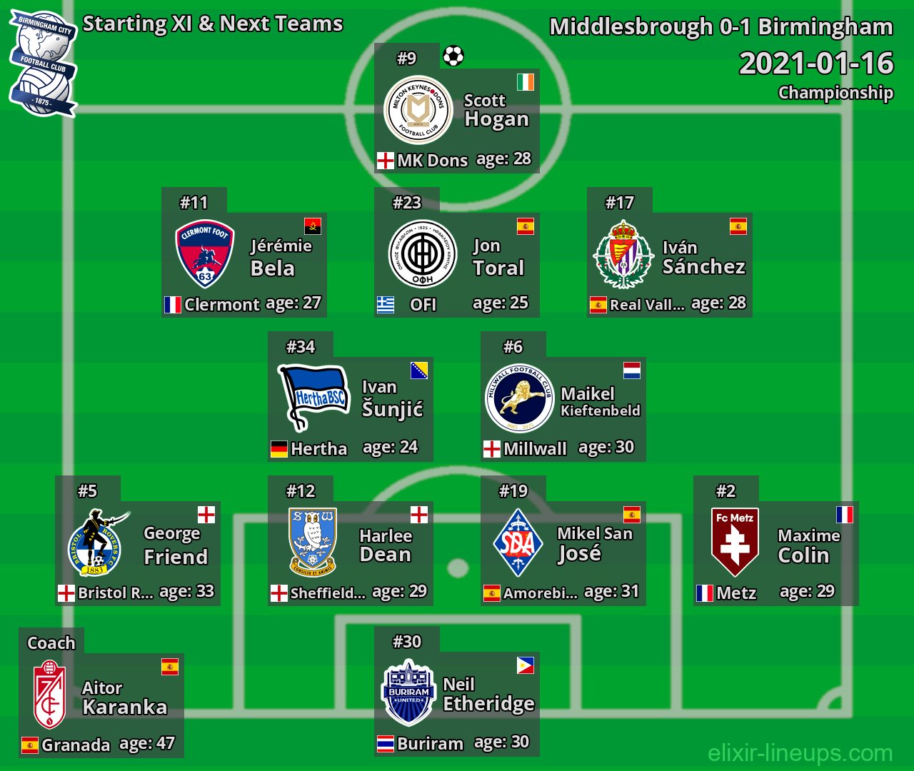Birmingham Starting XI & Next Teams 2021-01-16
