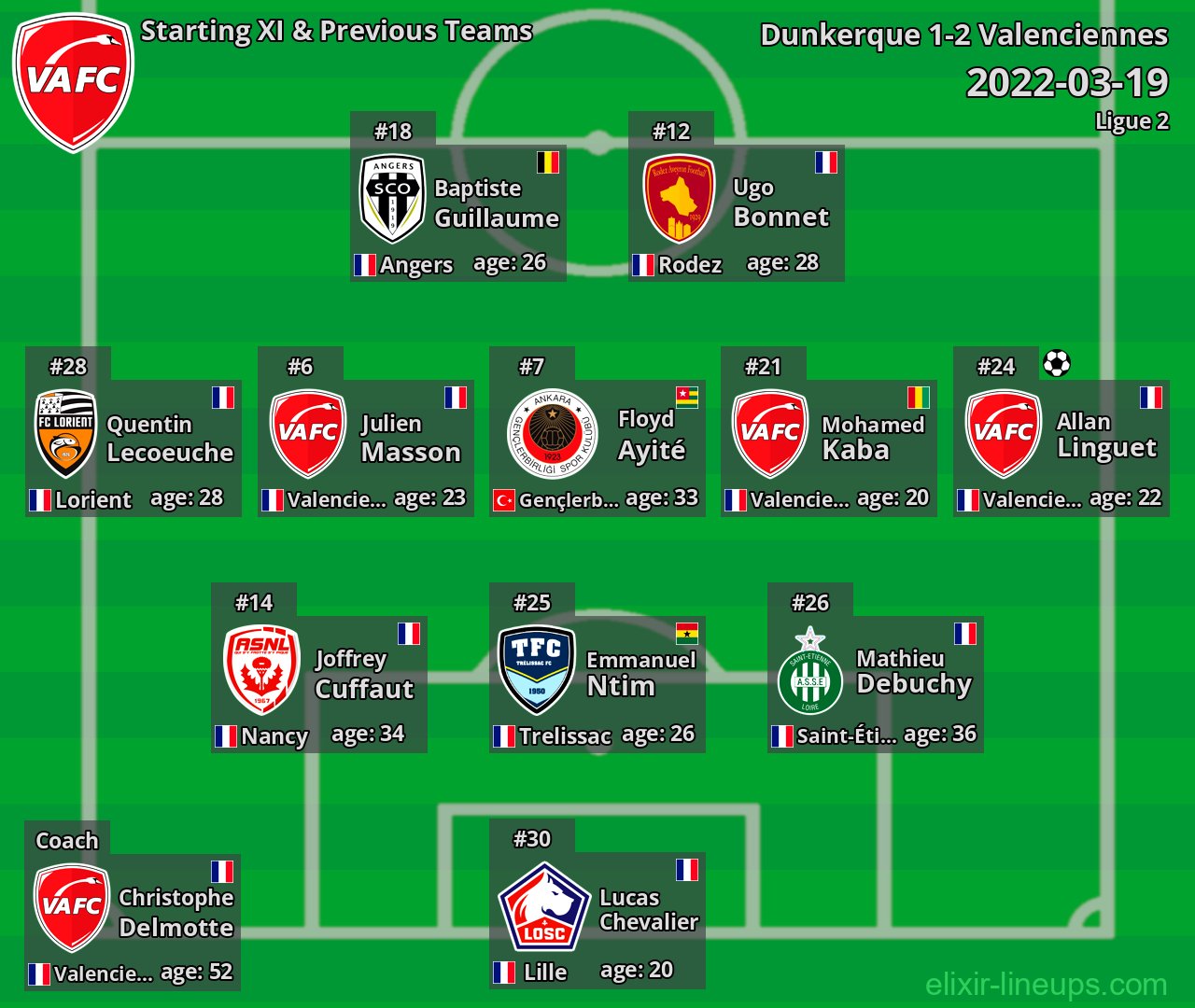 Valenciennes Starting XI & Previous Teams 2022-03-19