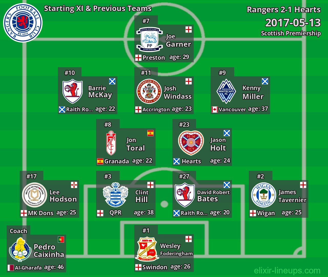 Rangers Starting XI & Previous Teams 2017-05-13
