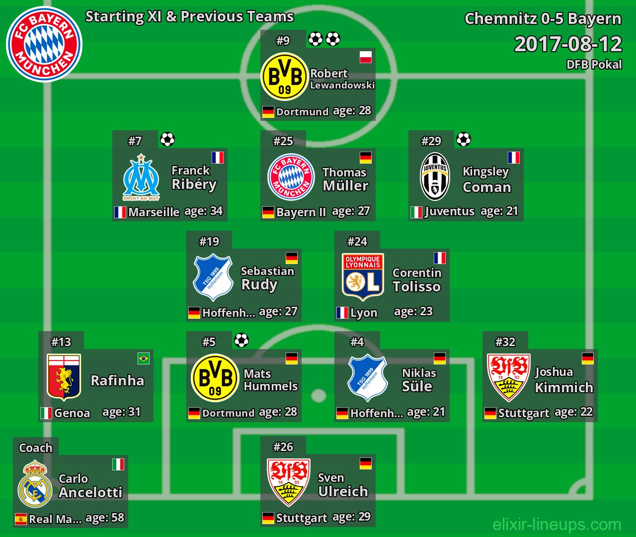 Bayern Starting XI & Previous Teams 2017-08-12