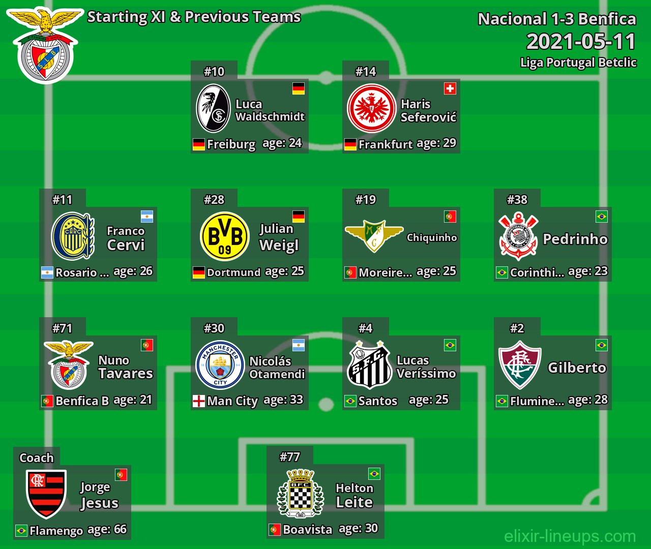 Benfica Starting XI & Previous Teams 2021-05-11
