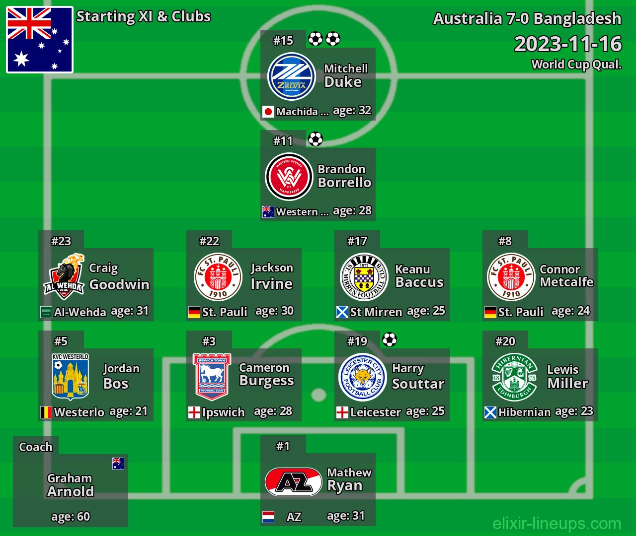 Australia Starting XI 2023-11-16