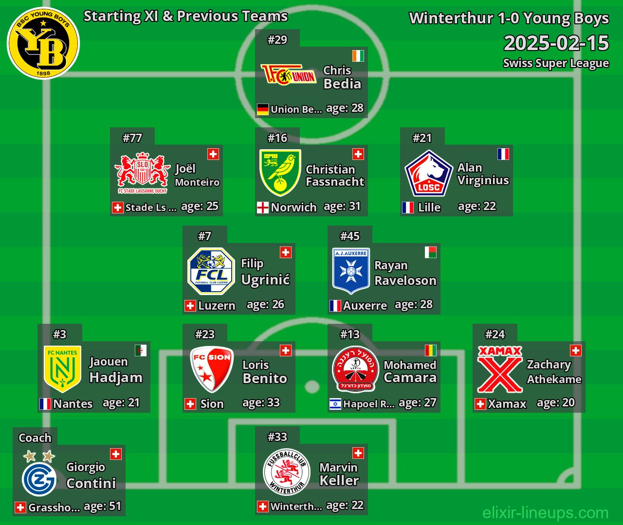 Young Boys Starting XI & Previous Teams 2025-02-15
