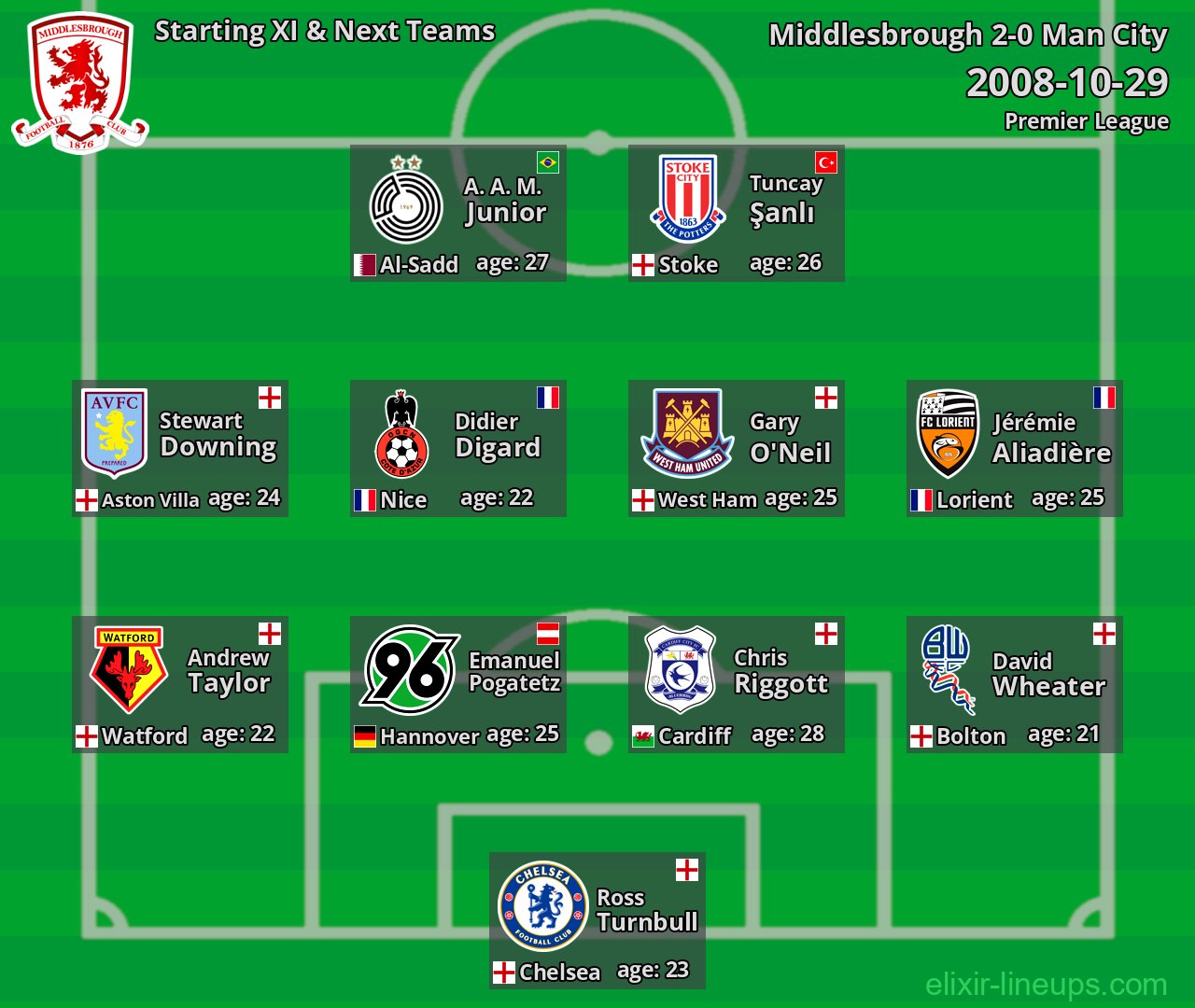 Middlesbrough Starting XI & Next Teams 2008-10-29