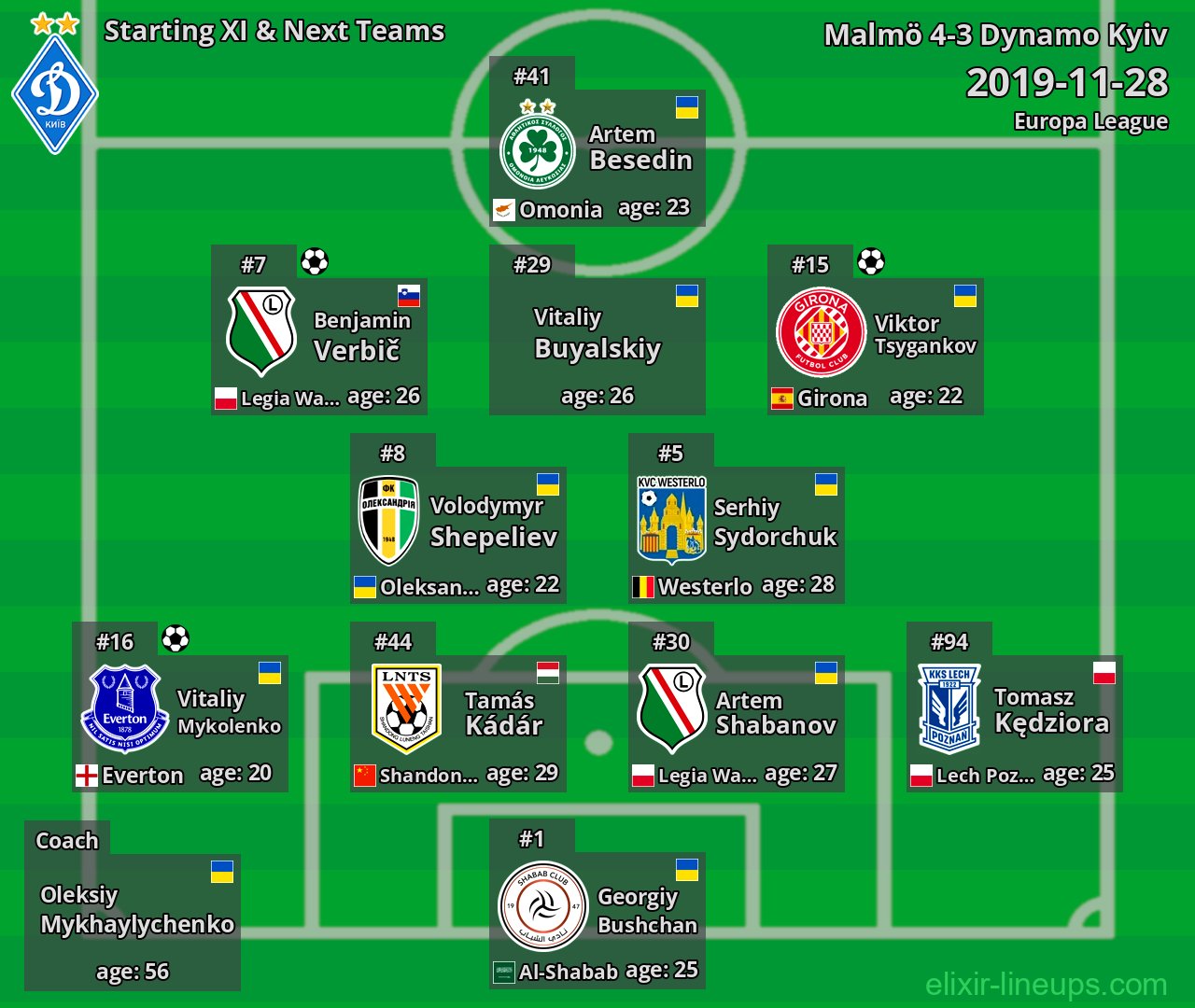 Dynamo Kyiv Starting XI & Next Teams 2019-11-28