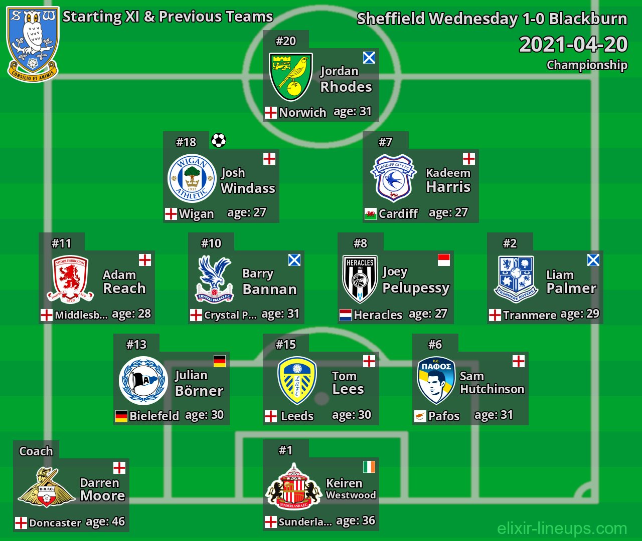 Sheffield Wednesday Starting XI & Previous Teams 2021-04-20