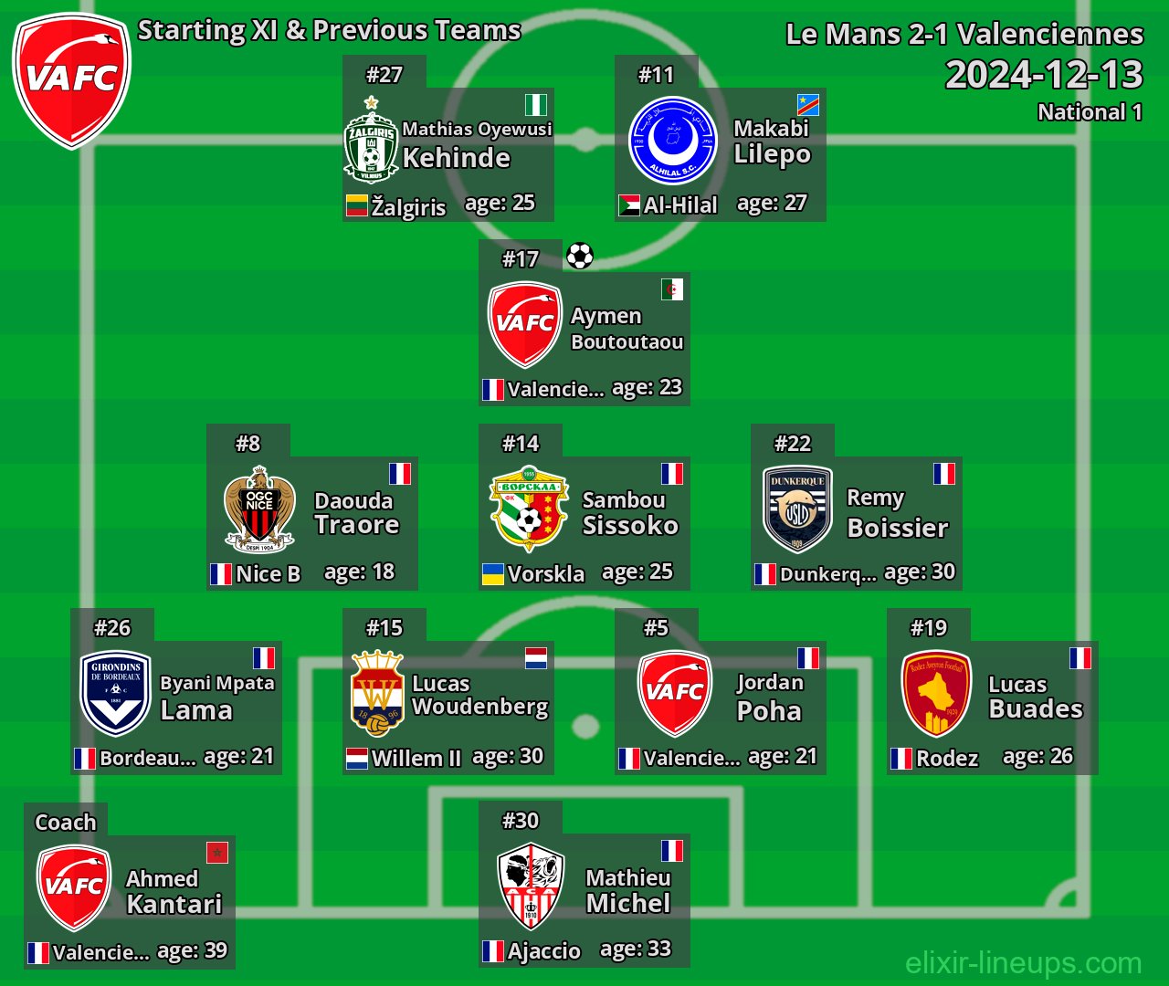 Valenciennes Starting XI & Previous Teams 2024-12-13