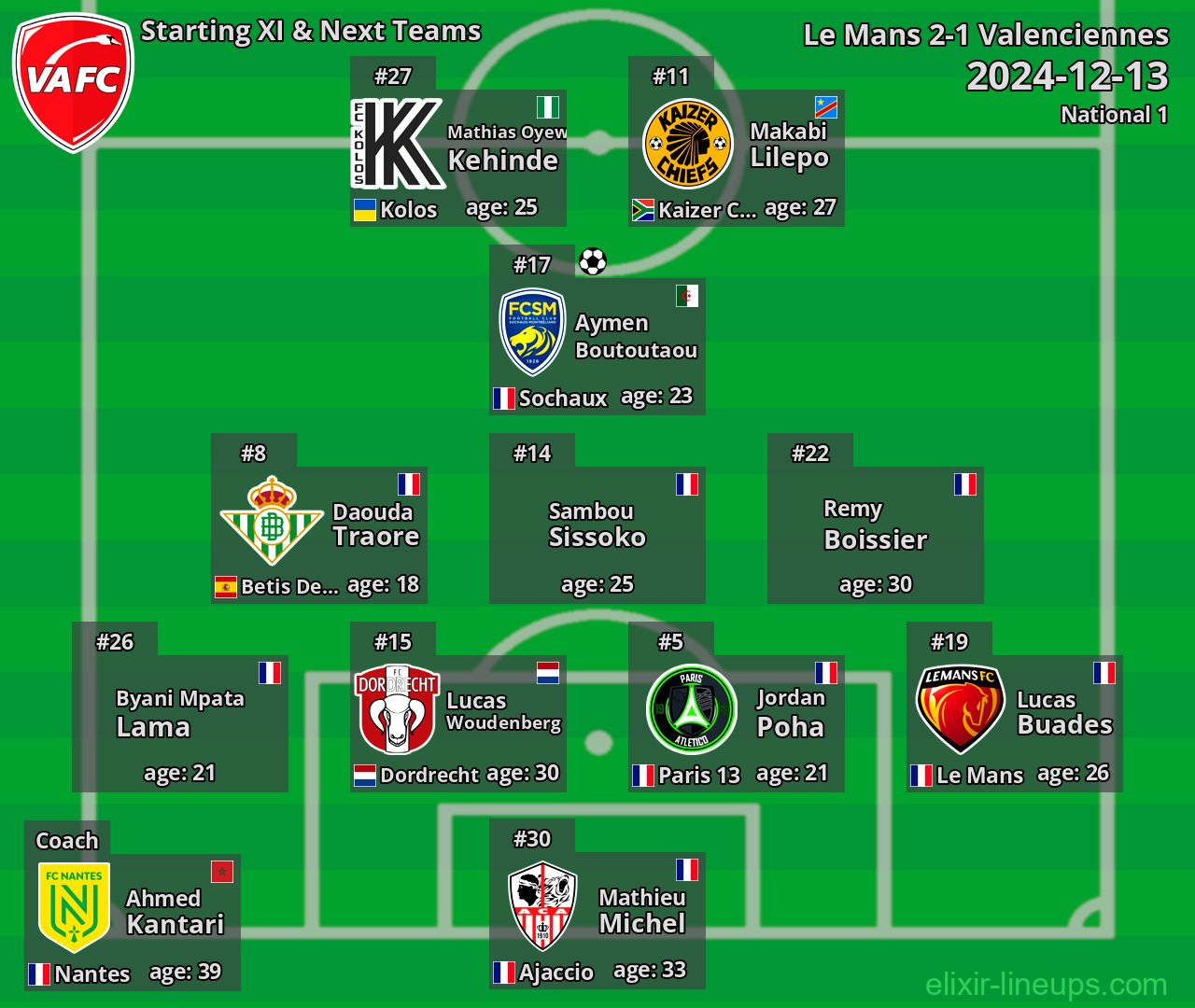 Valenciennes Starting XI & Next Teams 2024-12-13
